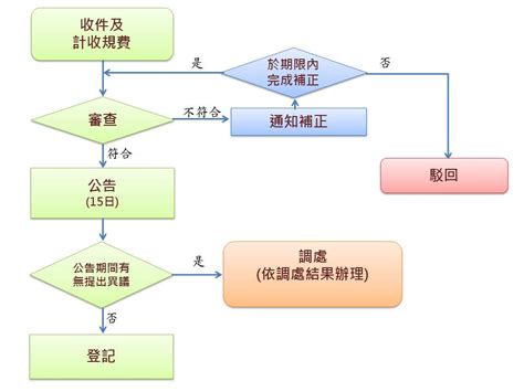 棟 幢|建物所有權第一次登記